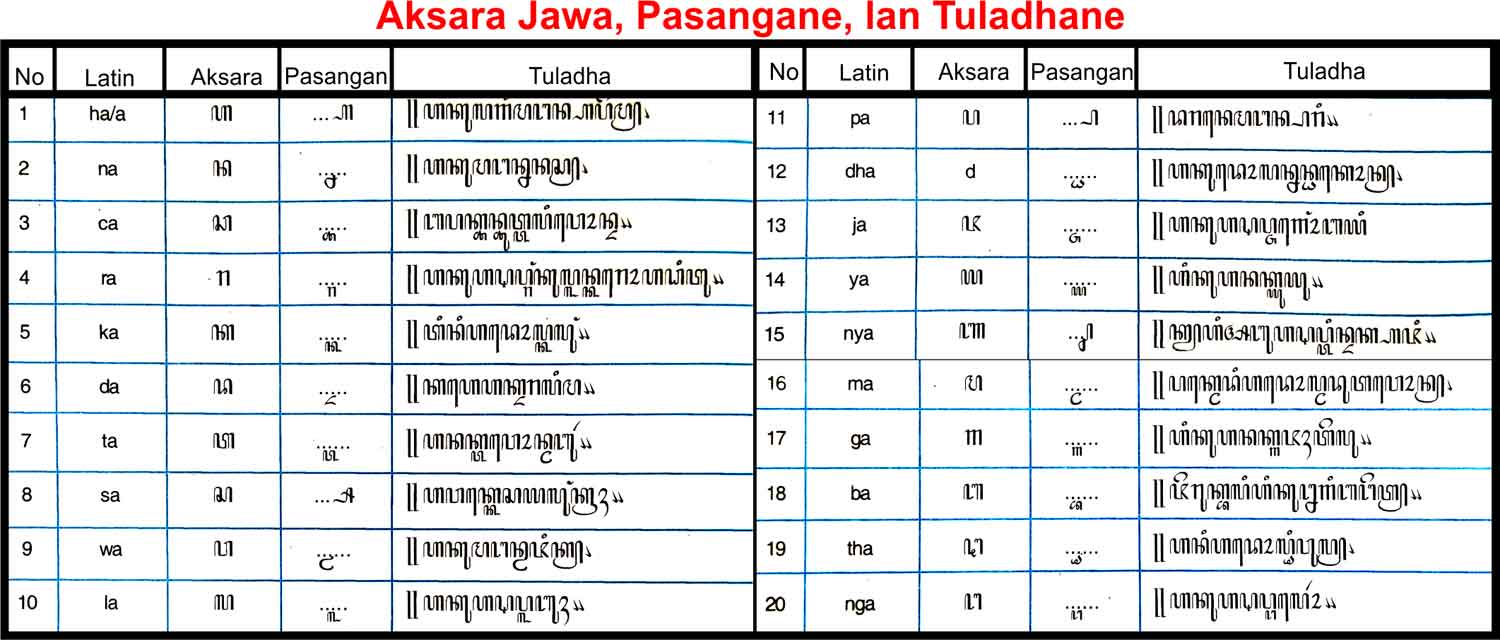 Aksara Jawa dan Contohnya Secara Lengkap Pasangan 