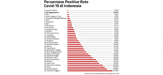 Positivity Rate Covid-19 Sumbar Terendah di Indonesia