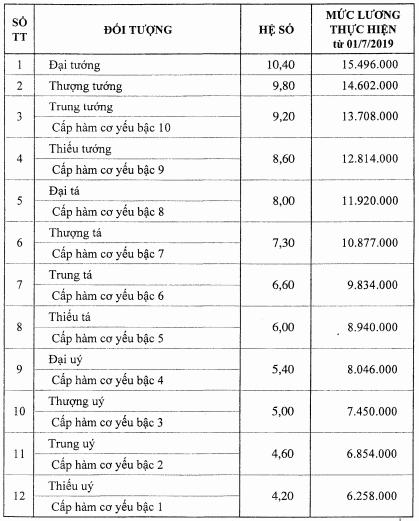 Từ ngày 1/7, lương đại tướng là hơn 15 triệu đồng/tháng