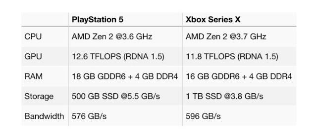 تسريب جديد لمواصفات أجهزة الجيل القادم يؤكد أن جهاز PS5 فعلا أقوى 