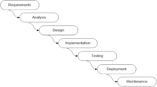 Diagram of Waterfall model