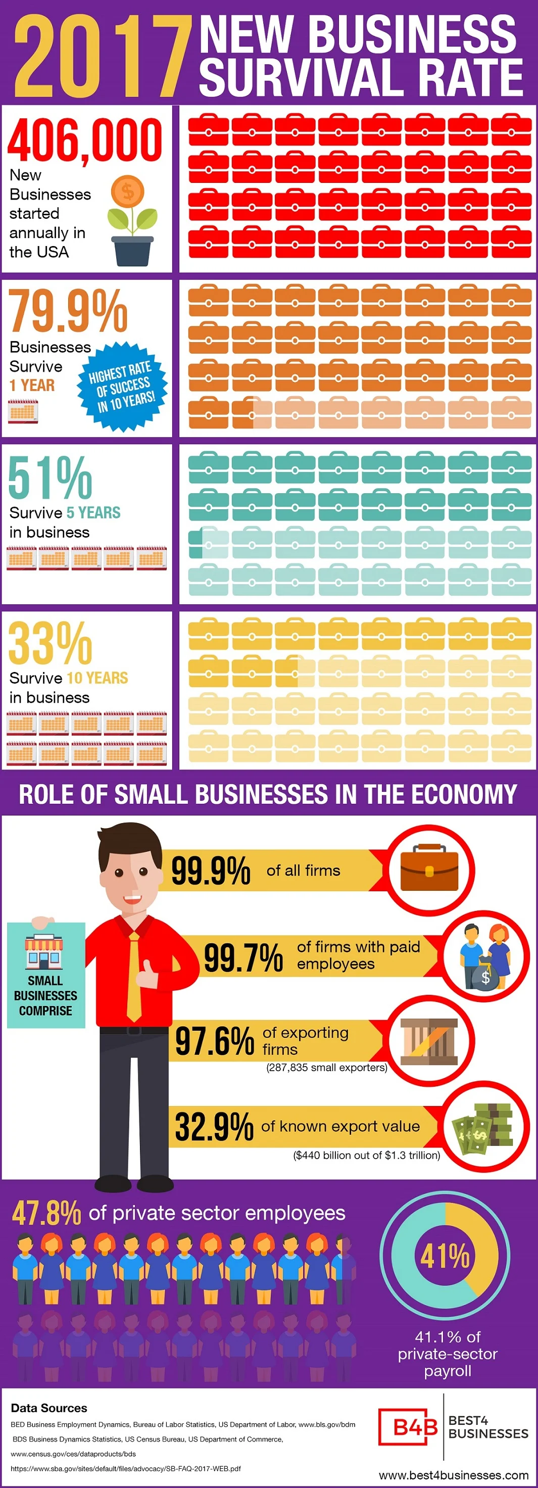 New Business Failure Percentage Rates - SBA Statistics
