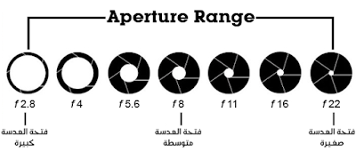 فتحة العدسة ( F-Stop أو Aperture أو F-Number ) :