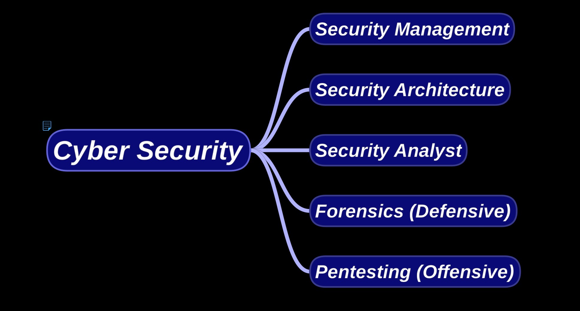 Different Careers of Cyber Security