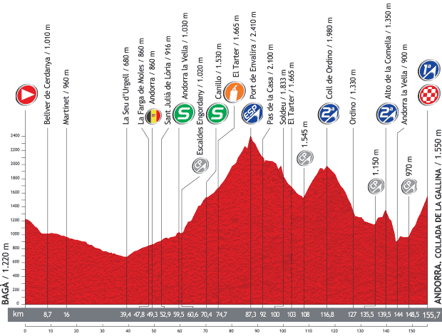 Perfil Etapa 14 La Vuelta 2013. Bagà / Andorra. Collada De La Gallina