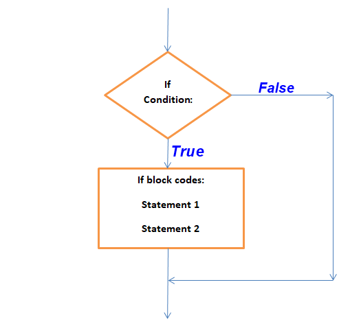 How to use if-else, elif decision control instruction in python with ...