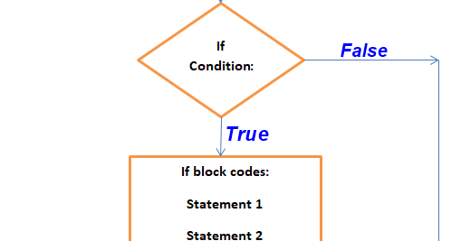 How to use if-else, elif decision control instruction in python with ...