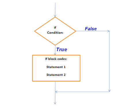 How to use if-else, elif decision control instruction in python with ...