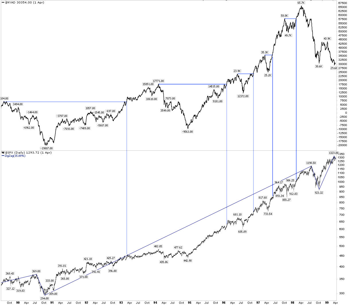 New York Stock Exchange Advance Decline Line Chart