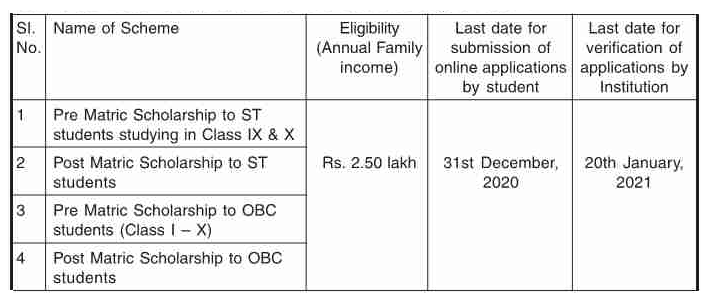 Name of the Scholarship Scheme & Eligibility: