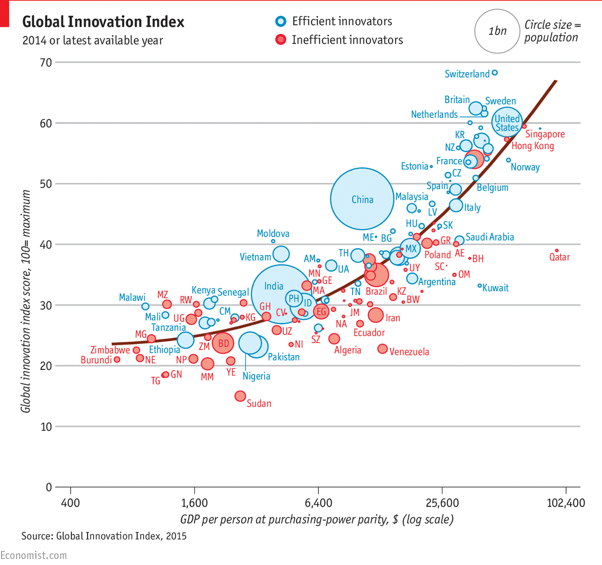 Management business global innovation index 2015