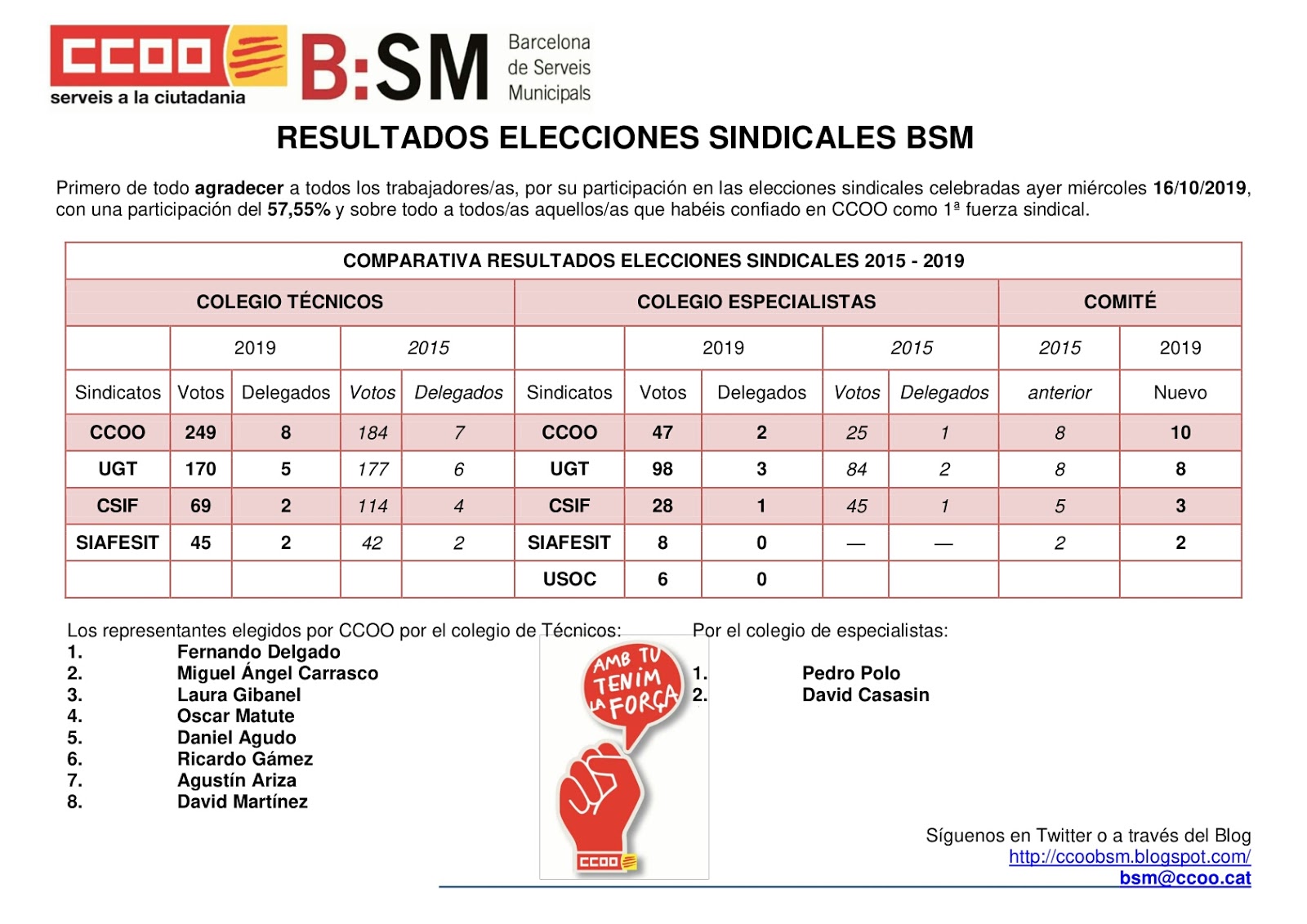 Resultados Elecciones Sindicales 16/10/2019