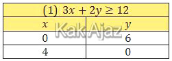 Menentukan garis (1) dari pertidaksamaan 3x+2y≥12