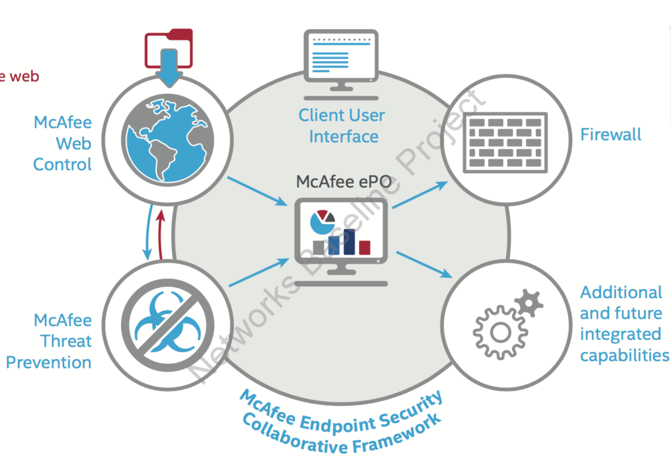 McAfee Security Endpoint Threat Protection Security The Network DNA mcafee-security-endpoint-threat-protection-security-the-network-dna