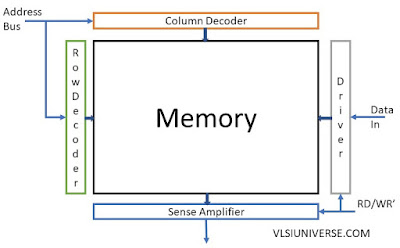 Basic Memory Model