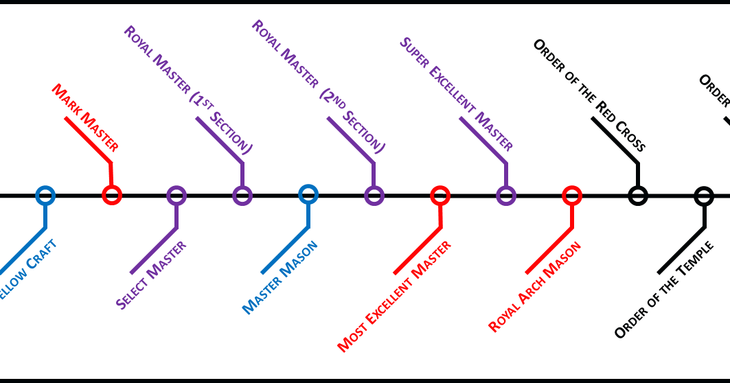 Traveling Templar Chronological Order Of The York Rite Degrees