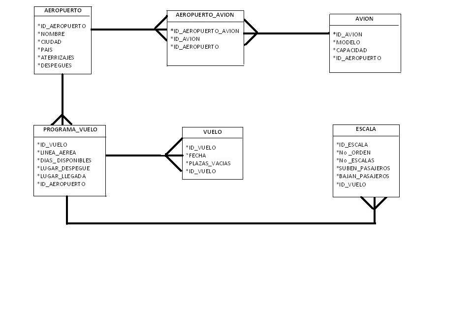 Un diagrama la gestion de datos de un Aeropuerto