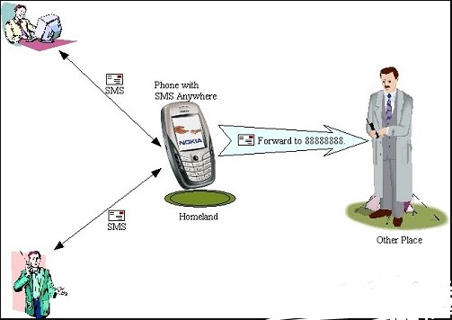 Cara Sadap SMS Orang Lain dari Jarak Jauh dengan Mudah