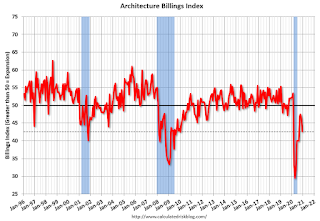 AIA Architecture Billing Index