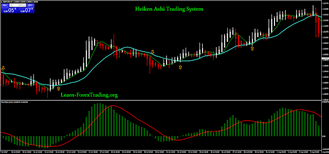 Heiken Ashi Trading System