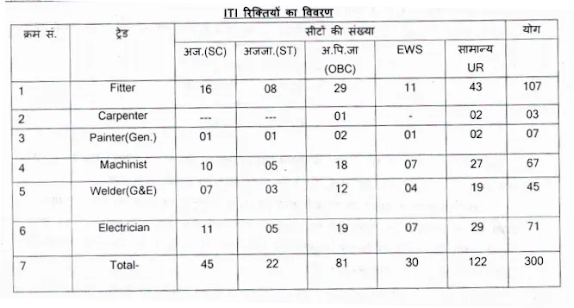 Indian Railway / BLW Apprentice 2021 : For ITI/NON-ITI