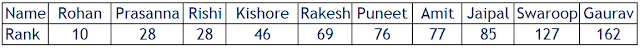 Indian Team Individual Rank after WSC 2015 Round 1