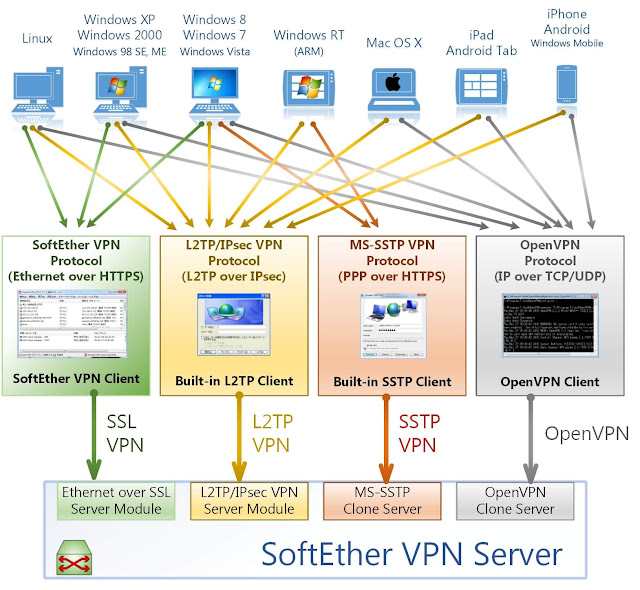 Cara Install L2TP/IPSec dan SSTP VPN Server Menggunakan SoftEther