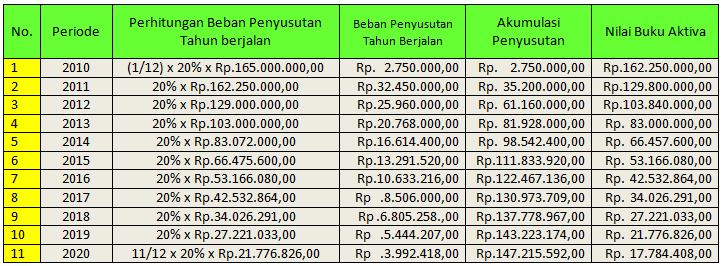 Contoh Soal Penyusutan Metode Garis Lurus