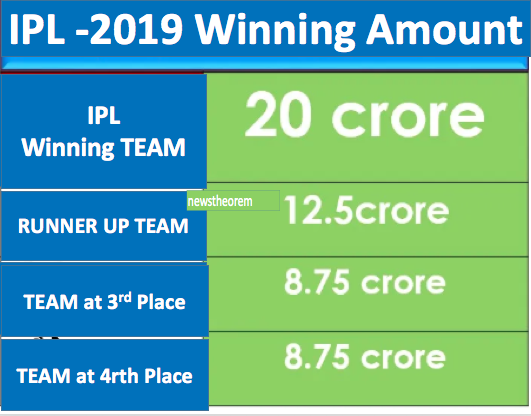 Huge cut in the prize money of IPL 2020, know the prize money for the year 2019 and 2020