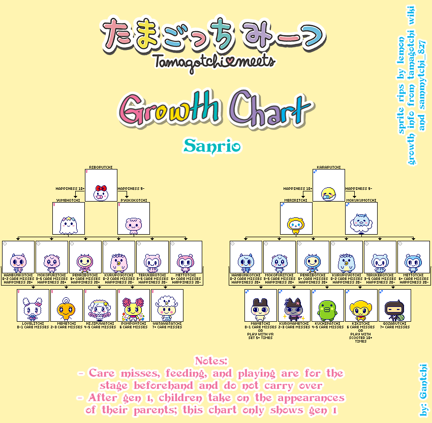 Welcome to Gotchi Garden! : Tamagotchi Sanrio Meets - Growth Chart