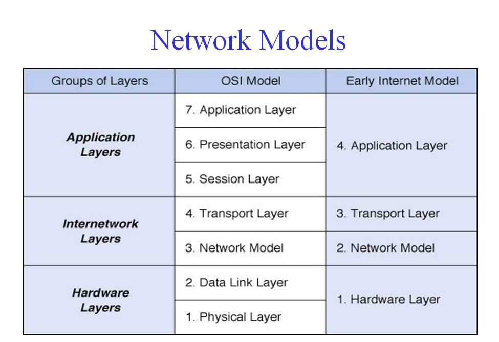 OSI MODEL LAYERS What Are Models Of Network Computing Or Network Models osi-model-layers-what-are-models-of-network-computing-or-network-models