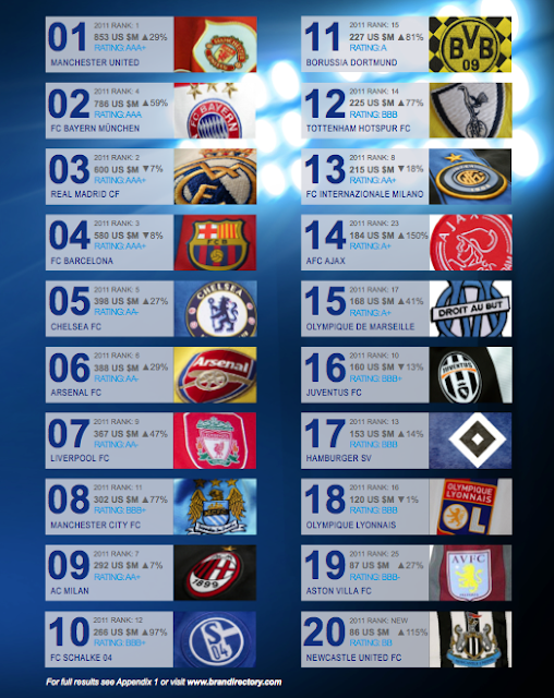SportsLight The most valuable football Brands 2012