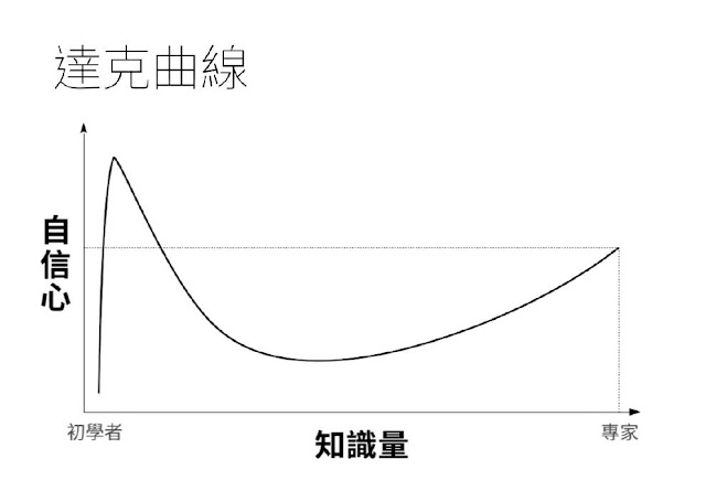 達克效應