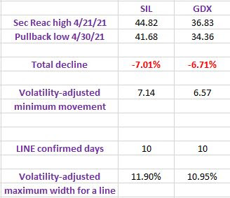 TAble%2BSIL%2BGDX%2Bmay%2B7%2B2021%2Bshort%2Bterm
