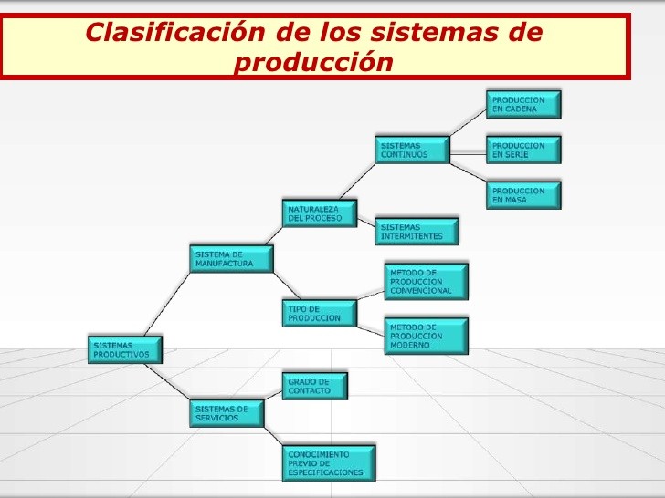 EVOLUCIÓN Y CLASIFICACIÓN DE LOS SISTEMAS DE PRODUCCIÓN EVOLUCIÓN Y CLASIFICACIÓN DE LOS SISTEMAS DE PRODUCCIÓN