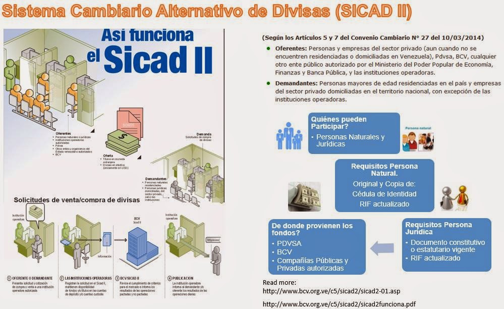 Sistema Cambiario Alternativo de Divisas (SICAD II) ~ Banking in Venezuela