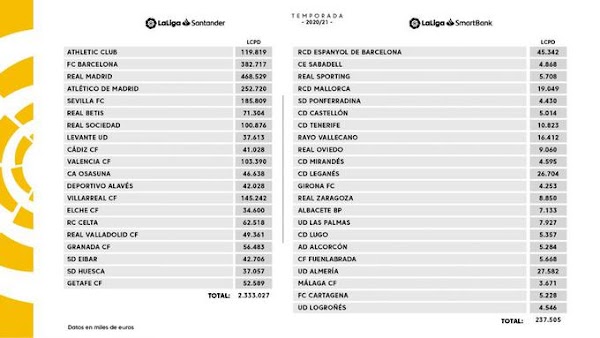 El Málaga tiene el límite salarial más bajo de Segunda: 3,6 millones de euros