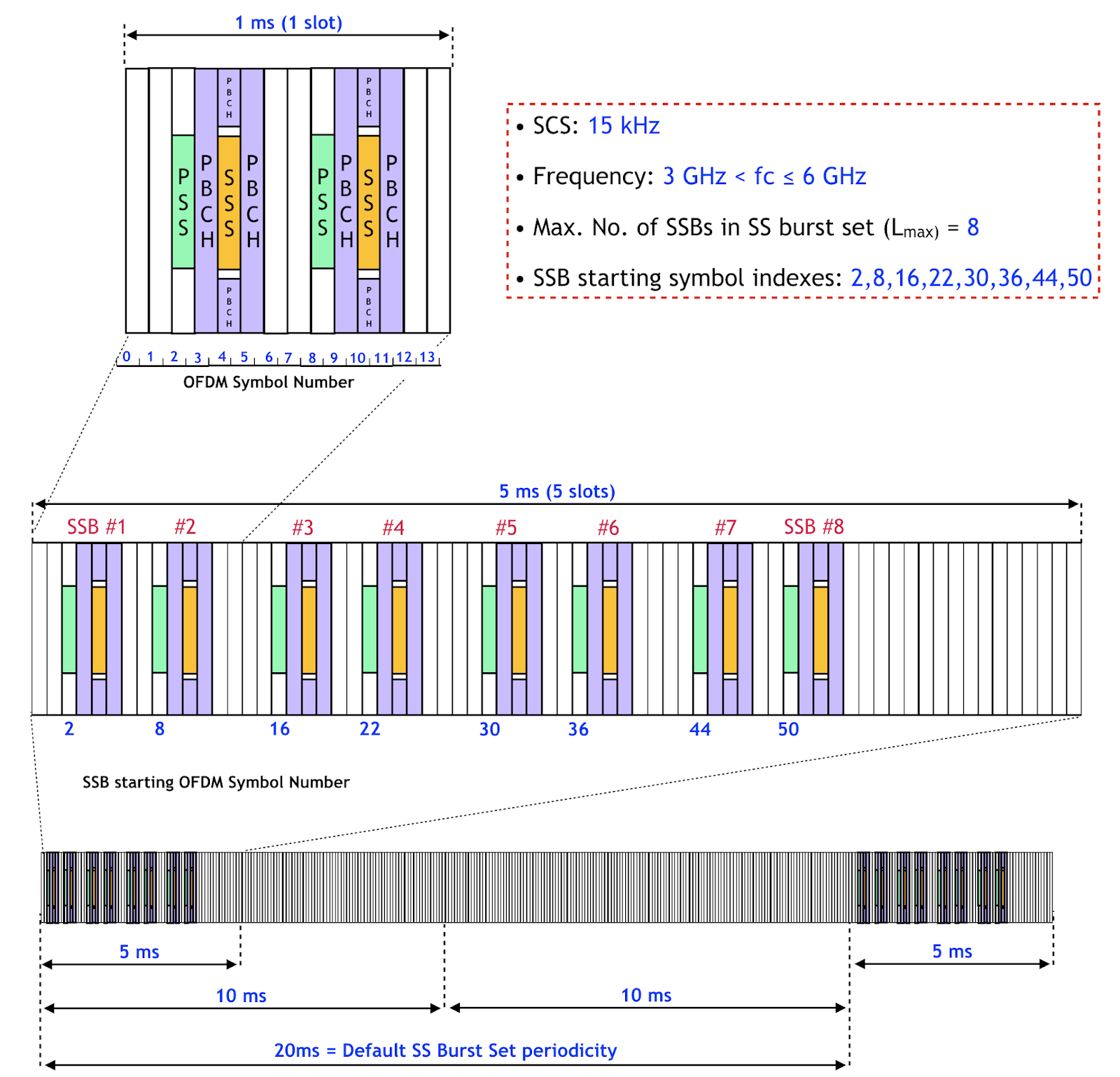 How LTE Stuff Works? 5G NR Synchronization Signal/PBCH block (SSB)