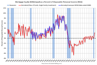 Mortgage Equity Withdrawal