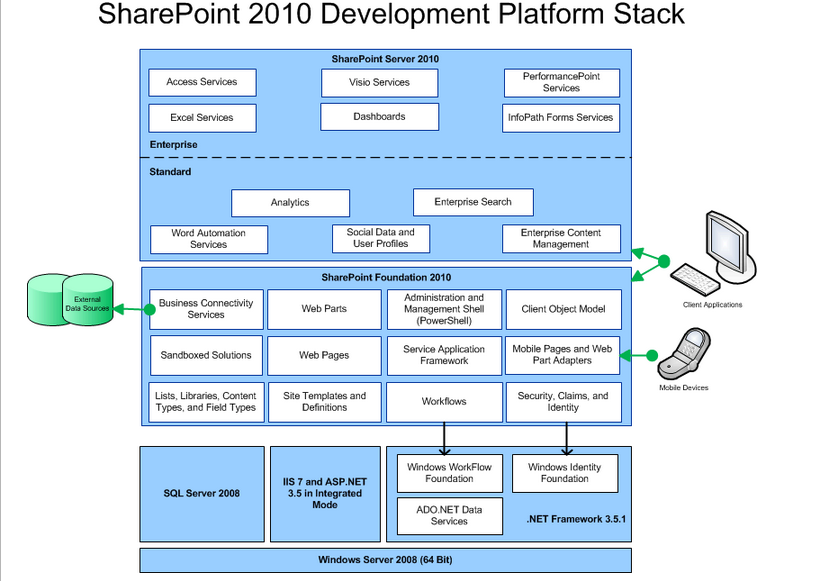 Jiniv's Technical Blog : SharePoint 2010 Tutorial Free - SharePoint