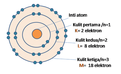 Mekanisme Konfigurasi Elektron
