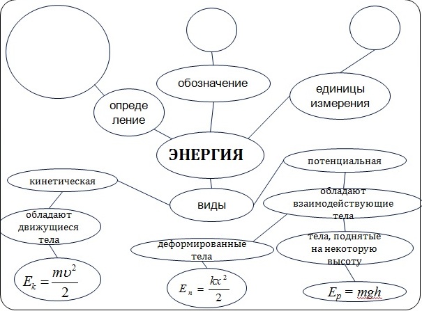 кластер механические силы. кластер на тему вещества. общий закон сохранения и превращения энергии внутренняя энергия. тепловые явления схема. энергия виды энергии.