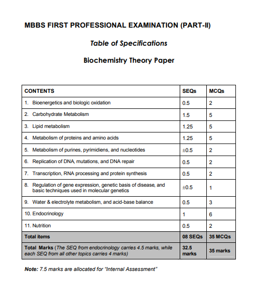 Table of specification (TO's) for 2nd year MBBS