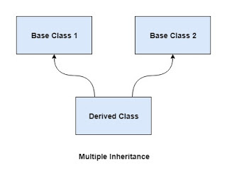Inheritance in C++