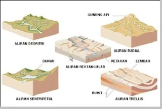 Arah dan pola aliran sungai