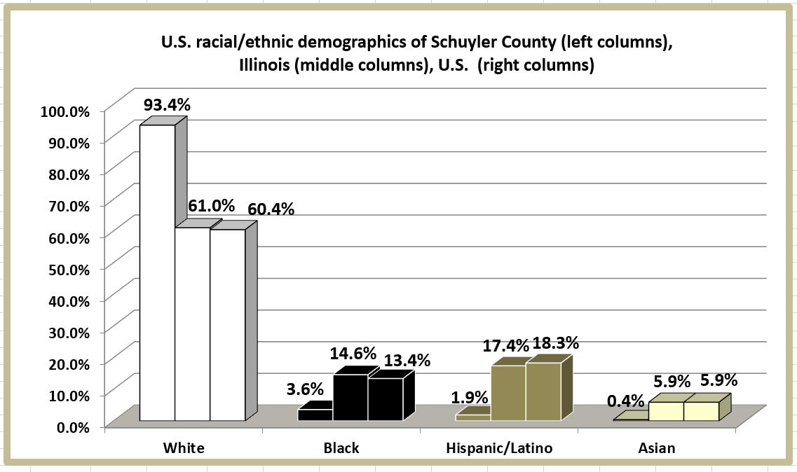 Retiring Guy's Digest Population loss in Illinois Schuyler County/Rushville