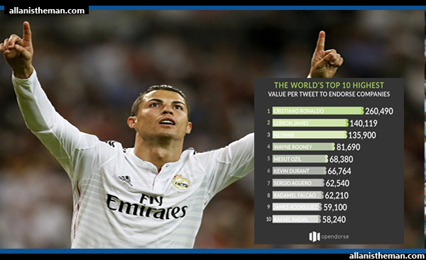 Cristiano Ronaldo tops world list of Most Valuable Tweeters, LeBron James came second