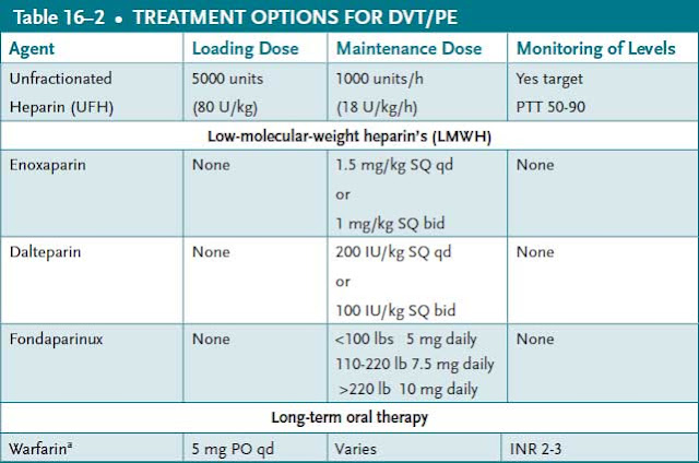 treatment options for dvt pe