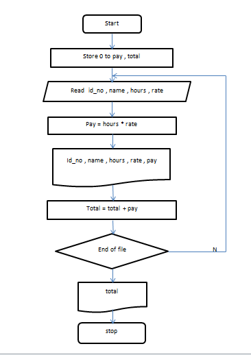 วิชา : การออกแบบโปรแกรมคอมพิวเตอร์เบื้องต้น: Flowchart