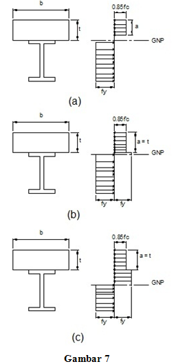 Civil Engineering Kekuatan Lentur Pada Balok Komposit